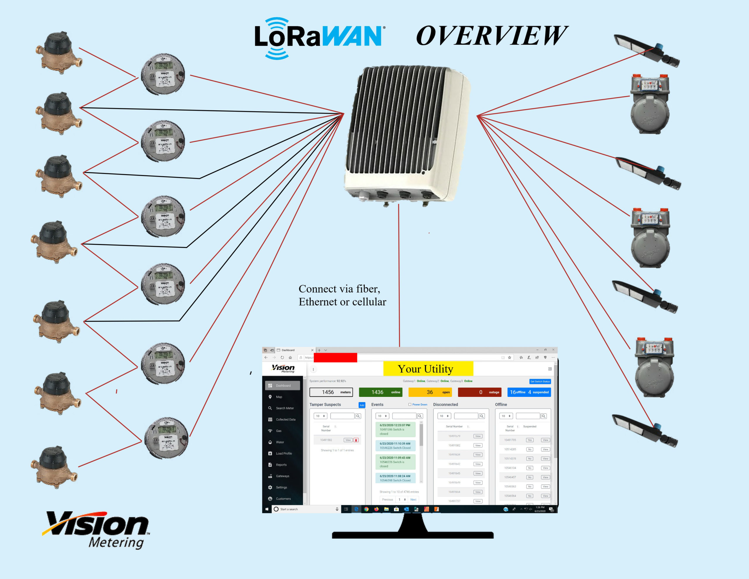 Advanced Metering Infrastructure That Uses LoRa<span class="sup">®</span>